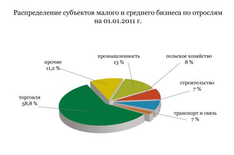 По итогам 2010 года в промышленности и сельском хозяйстве Коломенского района заняты только 13% и 8% малых и средних предприятий соответственно.